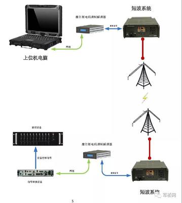 新型摩尔斯电码调制解调器在短波通信中的应用——重塑计算机通讯设备的连接方式